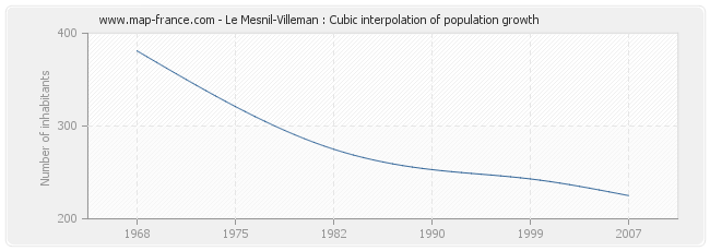 Le Mesnil-Villeman : Cubic interpolation of population growth